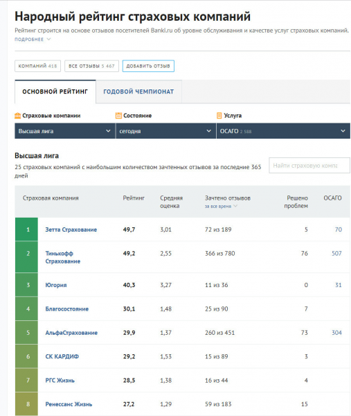 Скриншот: народный рейтинг страховых компаний
