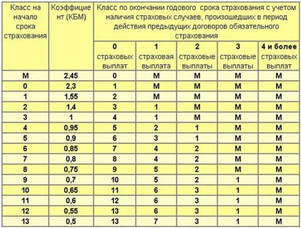 Как изменится КБМ после ДТП и как его проверить и рассчитать