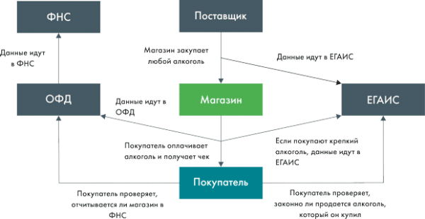 Схема продажи алкоголя через онлайн-кассы