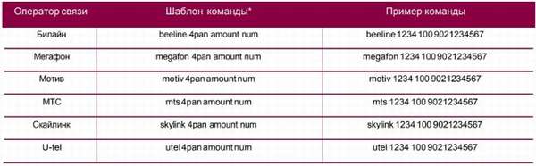 пополнить счет телефона с карты УБРиР