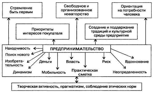 Схема сути предпринимательства