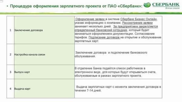 Порядок оформления карточки Сбербанк по зарплатному проекту