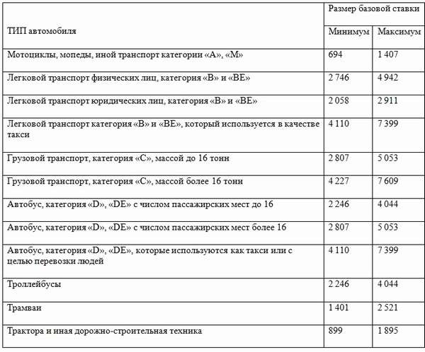 Что такое базовые ставки по ОСАГО в 2019 году