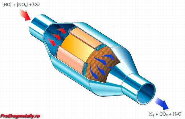 Конструкция катализатора