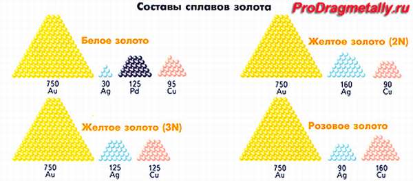 Составы сплавов золота