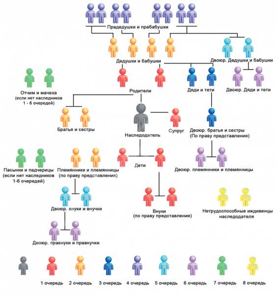 Схема очерёдности наследования по закону
