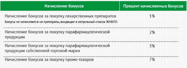 Как зарегистрировать карту постоянного клиента Горздрав