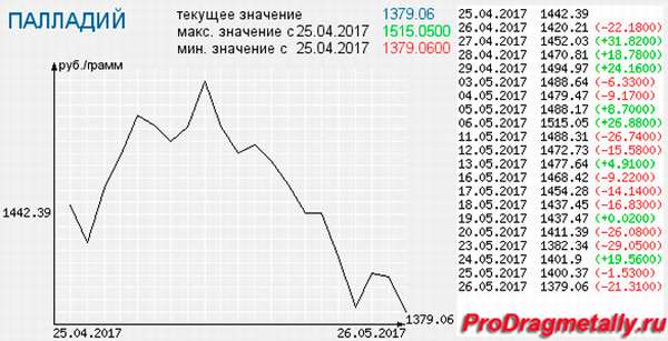 График изменения цены на палладий