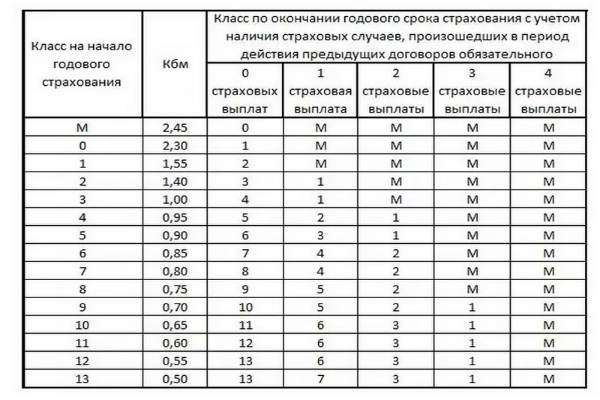 Как определить класс водителя