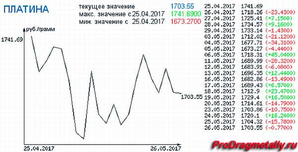 График изменения цен платины