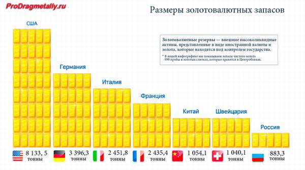 Распределение золотых запасов по странам мира 