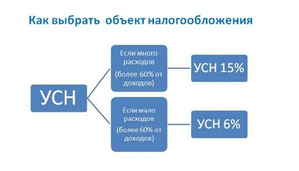 Выбор ставки УСН