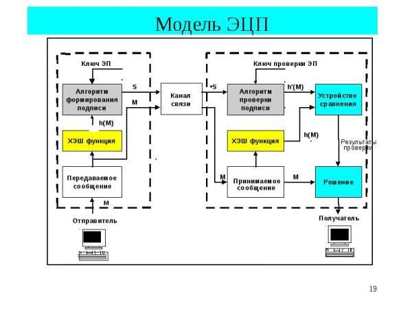 Модель работы ЭЦП