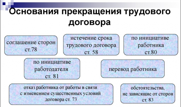 Основания прекращения трудового договора