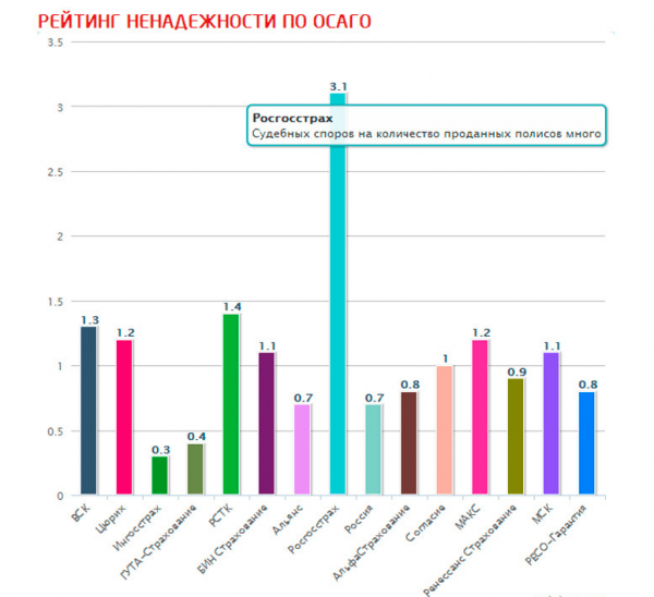 Антирейтинг страховых компаний по ОСАГО