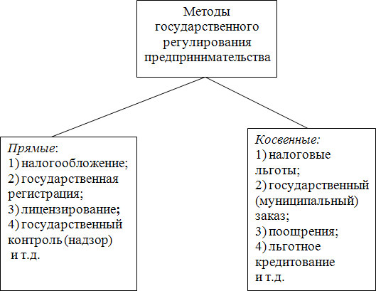 Основные методы госрегулирования предпринимательства