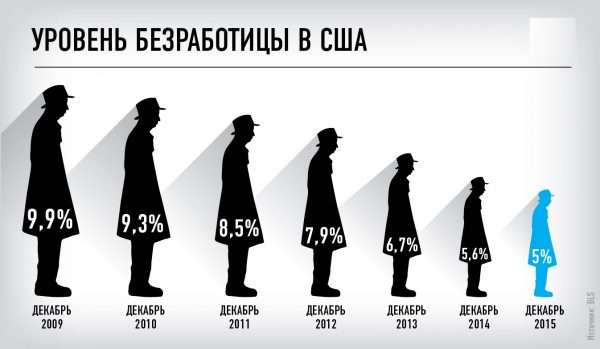 Уровень безработицы в США