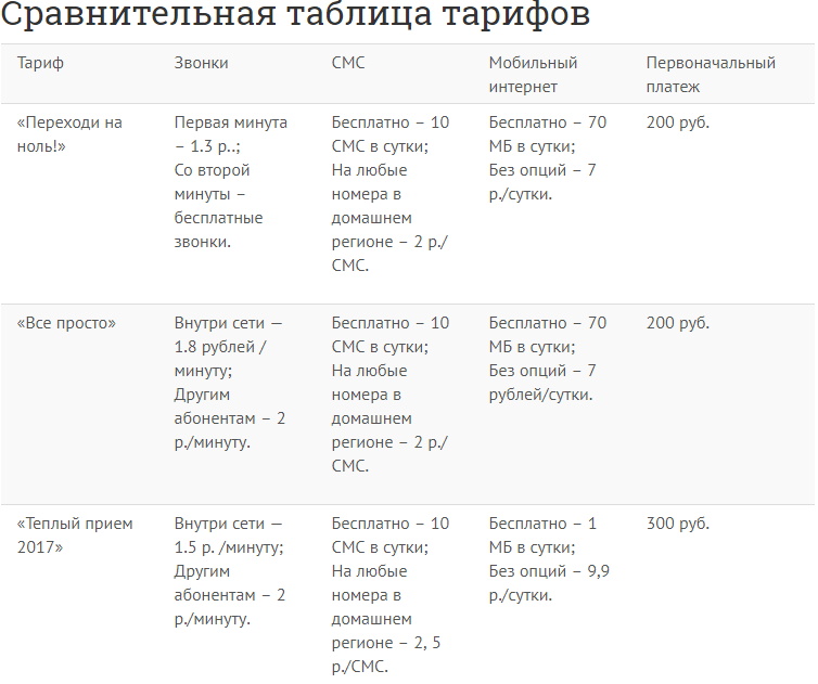 Обзор тарифного плана «Проще простого» от Мегафон