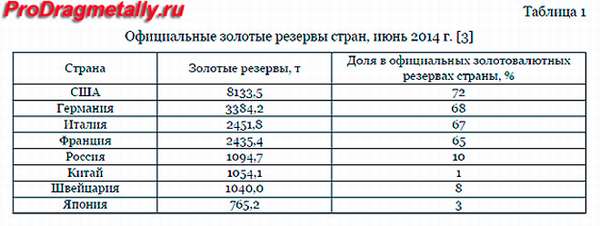 Официальные золотые резервы стран