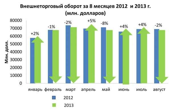 Диаграмма внешнеторгового оборота России в 2012–2013 гг