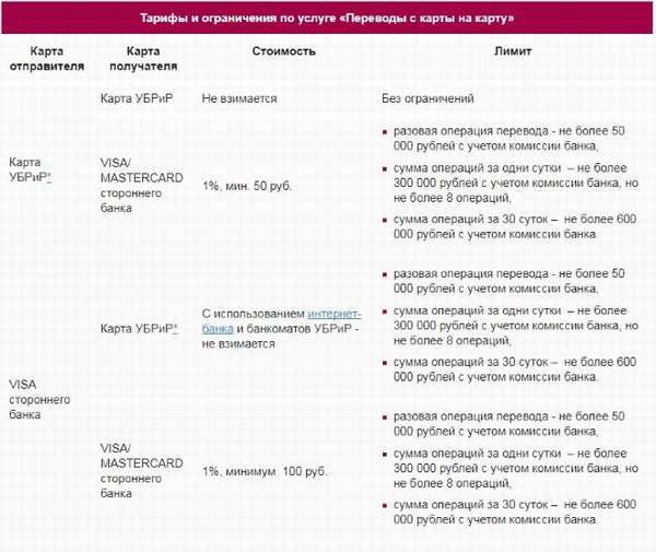 Тарифы и ограничения по услуге переводов Убрир