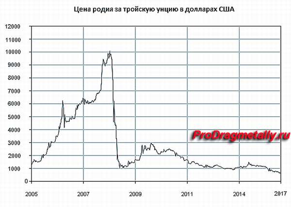 График изменения цены родия