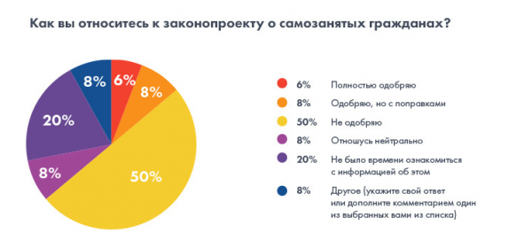 Результаты соцопроса