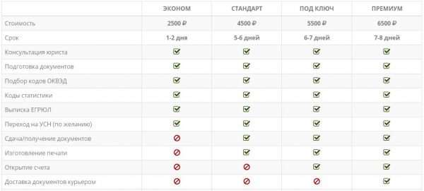 Пример пакетов услуг при регистрации ИП