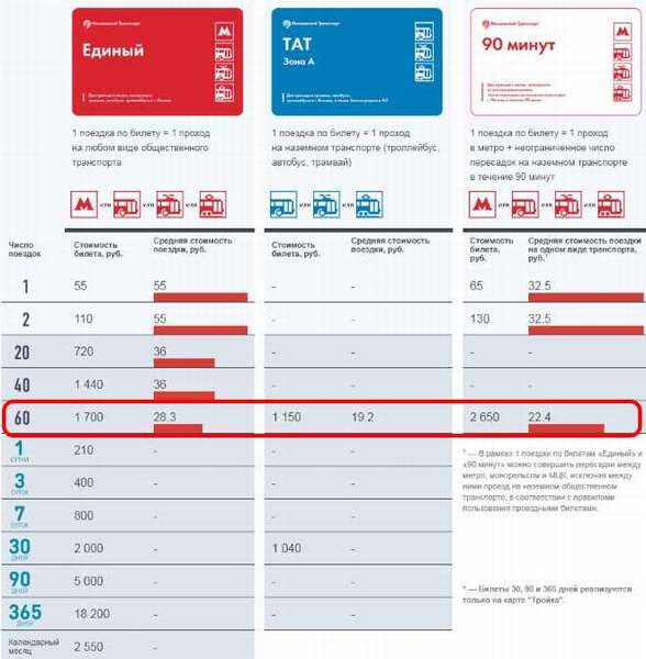 Тарифы на билеты по карте Тройка