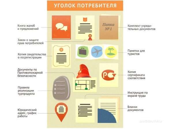 Содержание уголка потребителя — схема