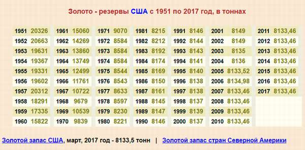 Золото-резервы США