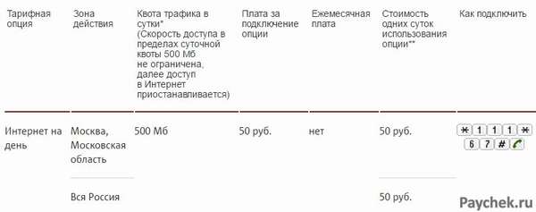 Интернет на день от МТС