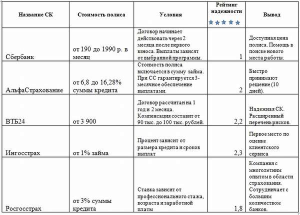 Страховка от потери работы: где лучше застраховать в 2019 году, условия, стоимость, отзывы