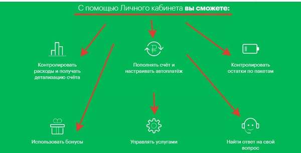 Возможности личного кабинета Мегафон