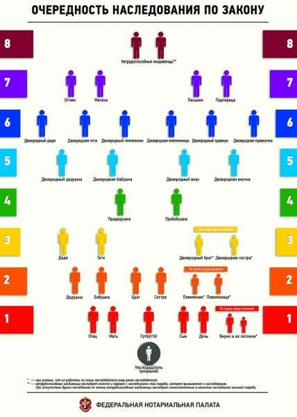 Схема: наследники по закону первых трёх очередей