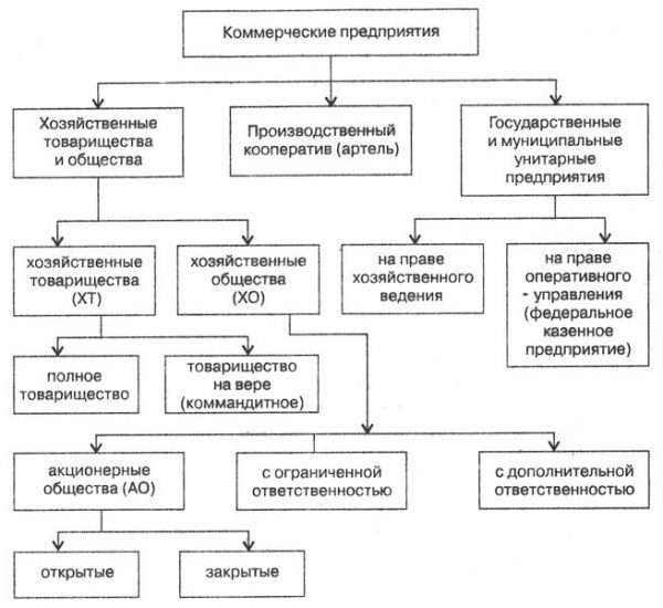 Коммерческие организации