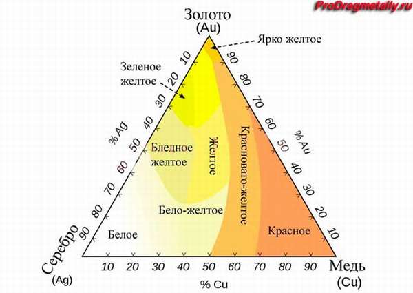 Диаграмма цветов золота