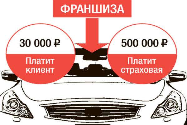 Что такое франшиза при КАСКО: подводные камни о которых стоит знать