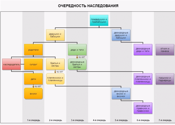 Очерёдность наследования, схема