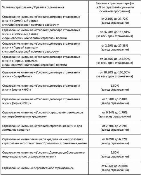 Страхование потребительского кредита в Сбербанке: условия, обязательно ли оформлять, можно ли отказаться и вернуть деньги