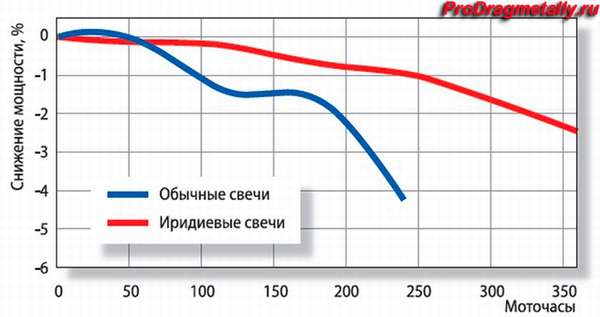 График ресурса иридиевой свечи