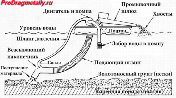 Промприбор для добычи россыпного золота