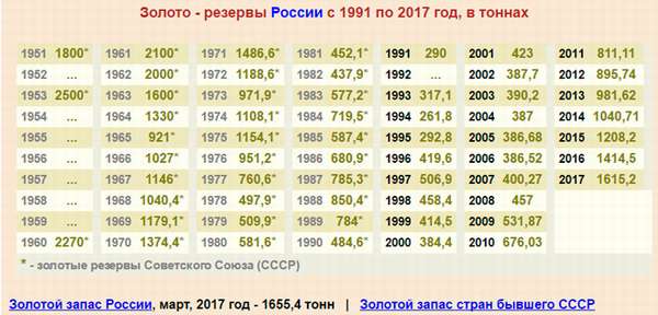 Золото-резервы России