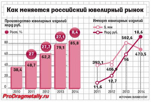 Динамика спроса на ювелирные изделия в России