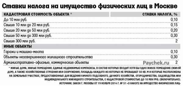 Налог на недвижимость 2019 для физических лиц в Москве