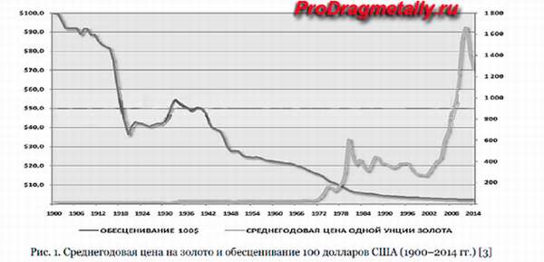 Среднегодовая цена на золото