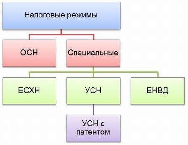 5 налоговых режимов