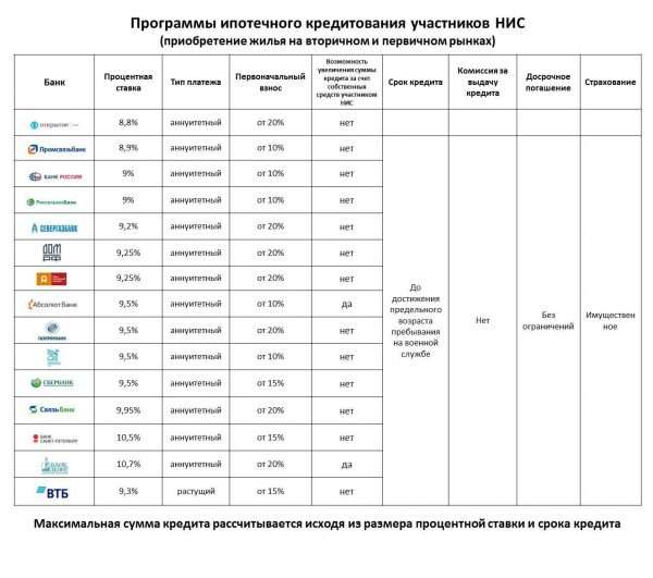 Условия военной ипотеки в разных банках