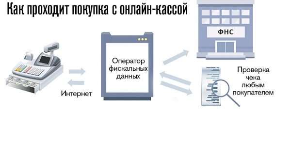 Схема работы онлайн-кассы