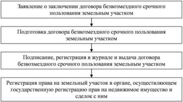 Порядок оформления земельного участка в безвозмездное пользование